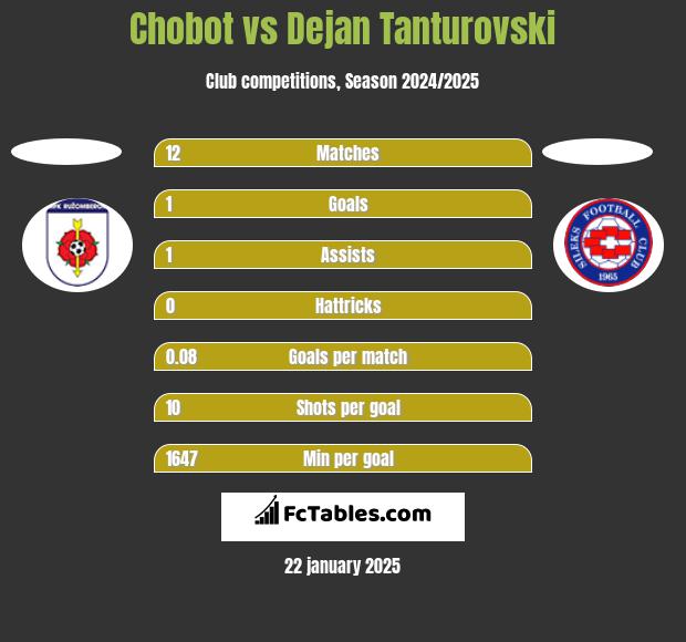 Chobot vs Dejan Tanturovski h2h player stats