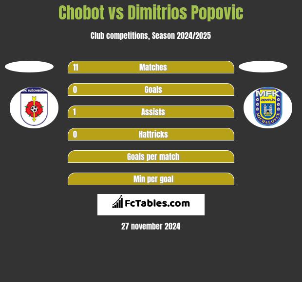 Chobot vs Dimitrios Popovic h2h player stats