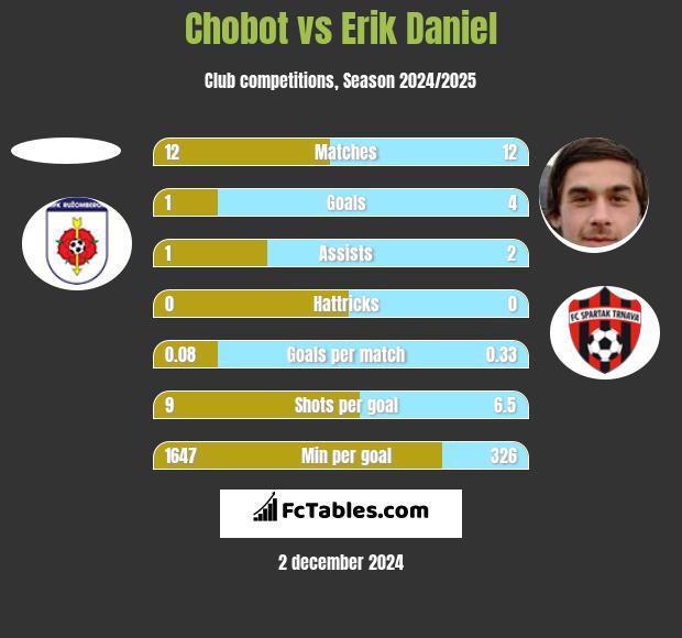 Chobot vs Erik Daniel h2h player stats