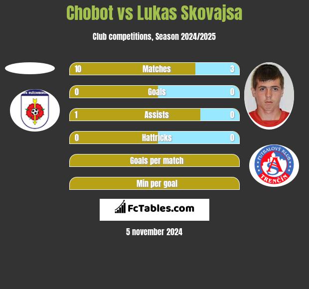 Chobot vs Lukas Skovajsa h2h player stats