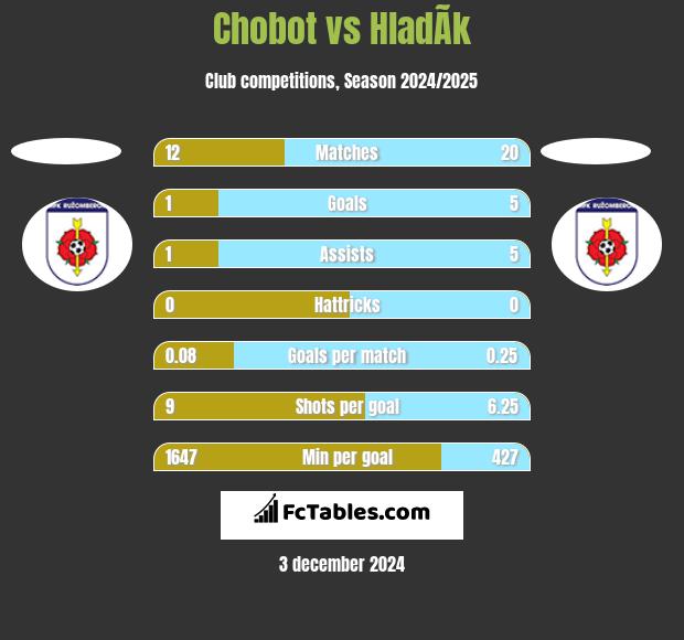 Chobot vs HladÃ­k h2h player stats