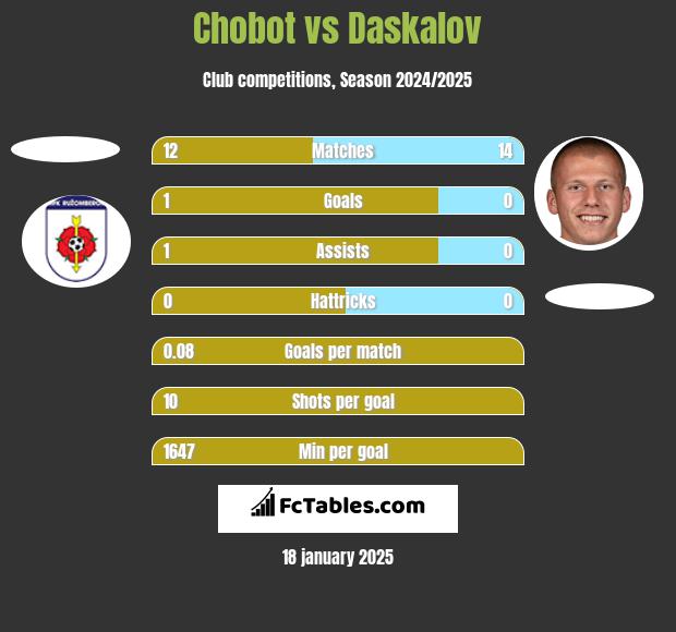 Chobot vs Daskalov h2h player stats