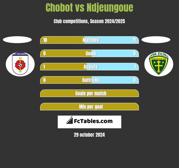 Chobot vs Ndjeungoue h2h player stats