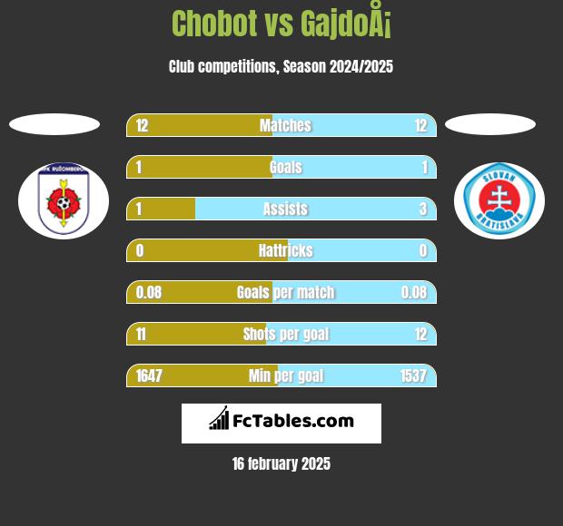 Chobot vs GajdoÅ¡ h2h player stats