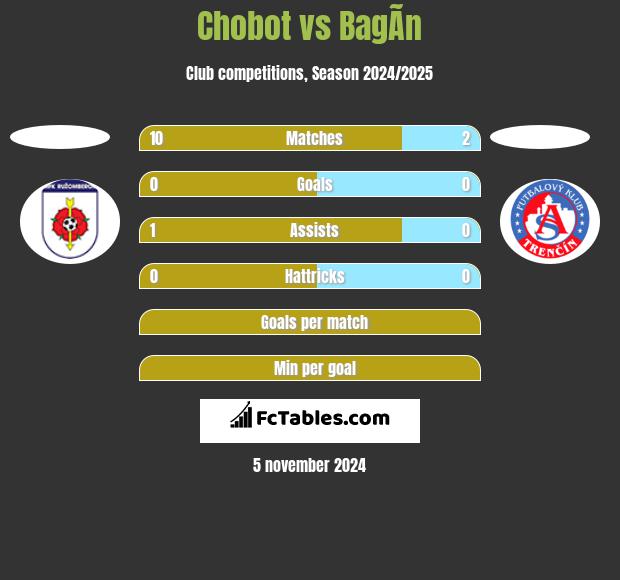 Chobot vs BagÃ­n h2h player stats