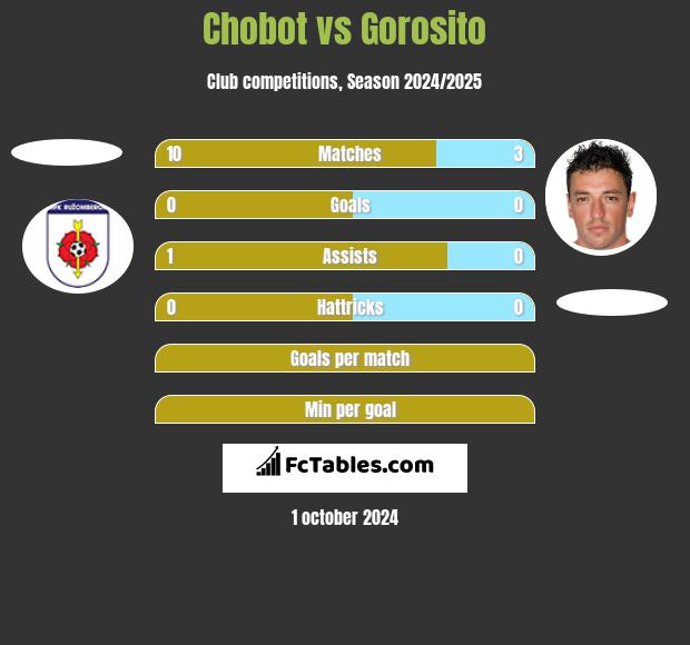 Chobot vs Gorosito h2h player stats