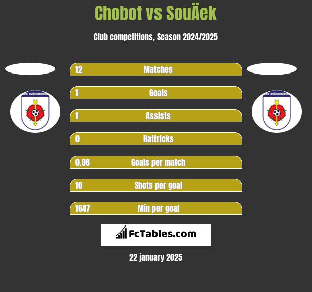 Chobot vs SouÄek h2h player stats