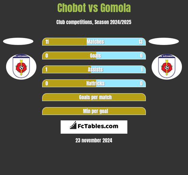 Chobot vs Gomola h2h player stats