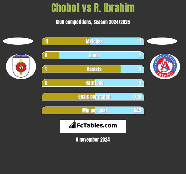 Chobot vs R. Ibrahim h2h player stats