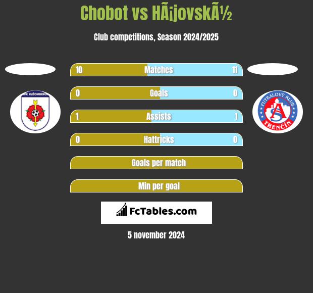 Chobot vs HÃ¡jovskÃ½ h2h player stats