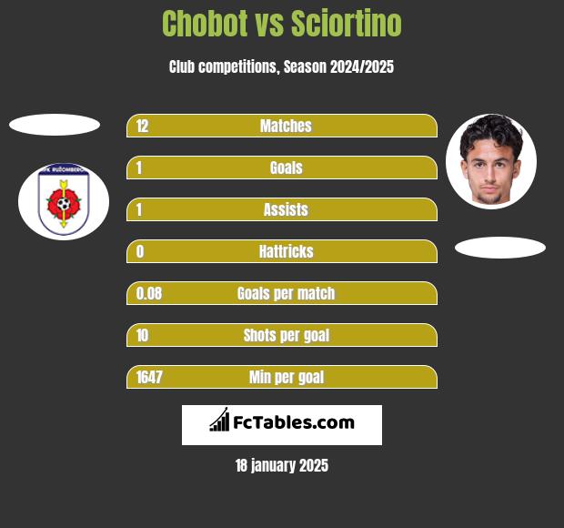 Chobot vs Sciortino h2h player stats