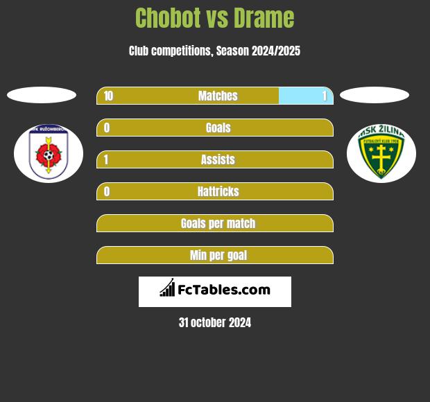 Chobot vs Drame h2h player stats