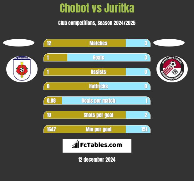 Chobot vs Juritka h2h player stats