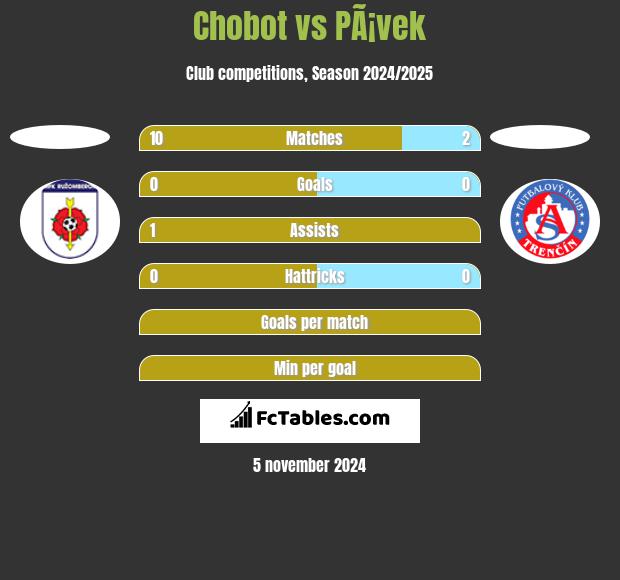 Chobot vs PÃ¡vek h2h player stats