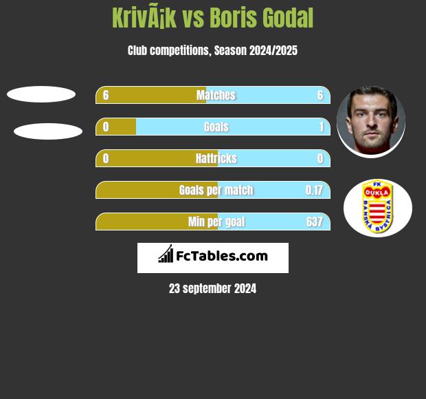 KrivÃ¡k vs Boris Godal h2h player stats