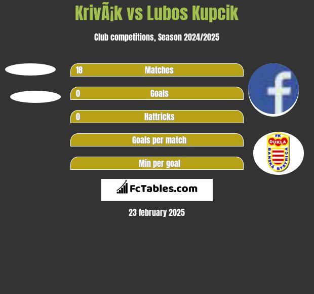 KrivÃ¡k vs Lubos Kupcik h2h player stats