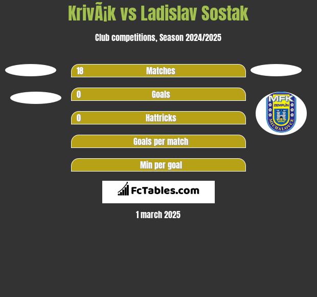 KrivÃ¡k vs Ladislav Sostak h2h player stats