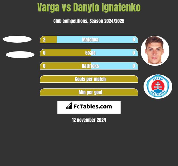 Varga vs Danylo Ignatenko h2h player stats