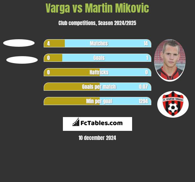 Varga vs Martin Mikovic h2h player stats