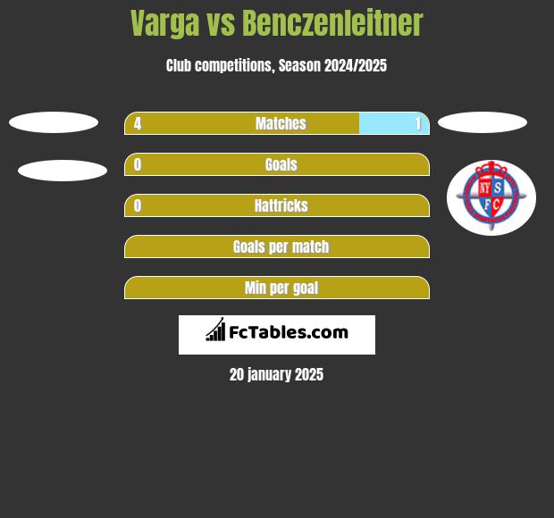 Varga vs Benczenleitner h2h player stats