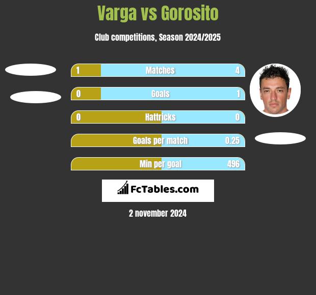 Varga vs Gorosito h2h player stats