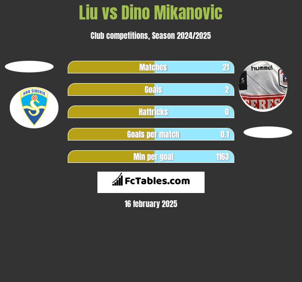 Liu vs Dino Mikanovic h2h player stats