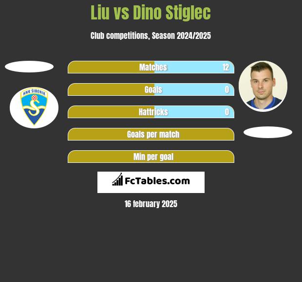 Liu vs Dino Stiglec h2h player stats