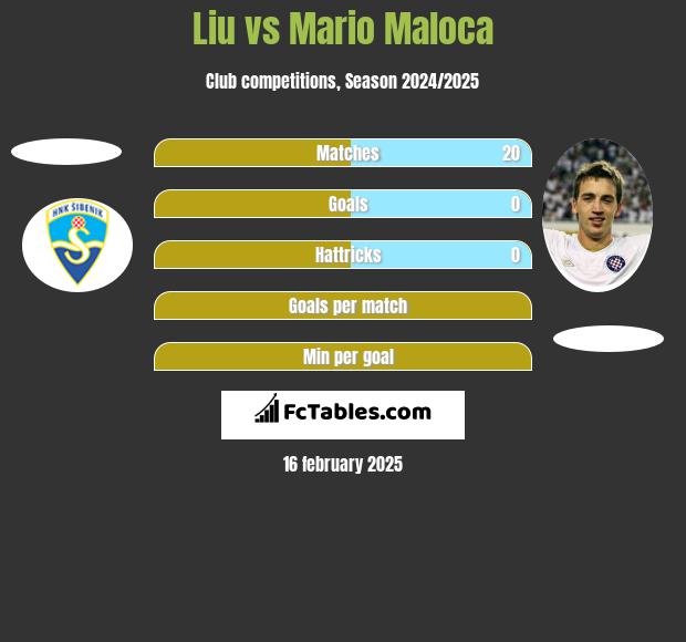 Liu vs Mario Maloca h2h player stats