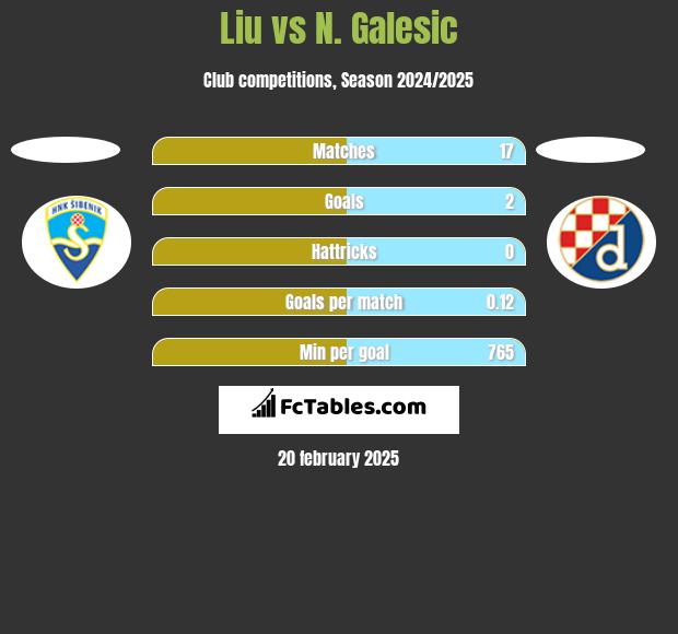 Liu vs N. Galesic h2h player stats