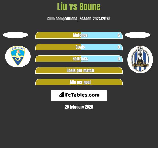 Liu vs Boune h2h player stats