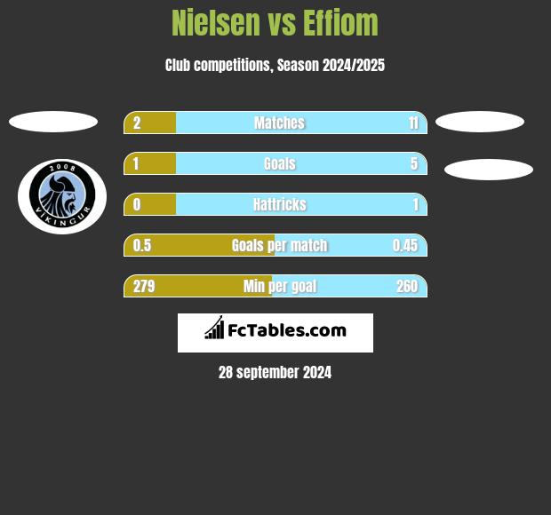 Nielsen vs Effiom h2h player stats