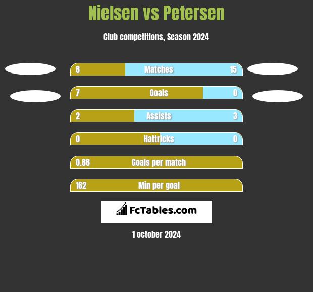 Nielsen vs Petersen h2h player stats