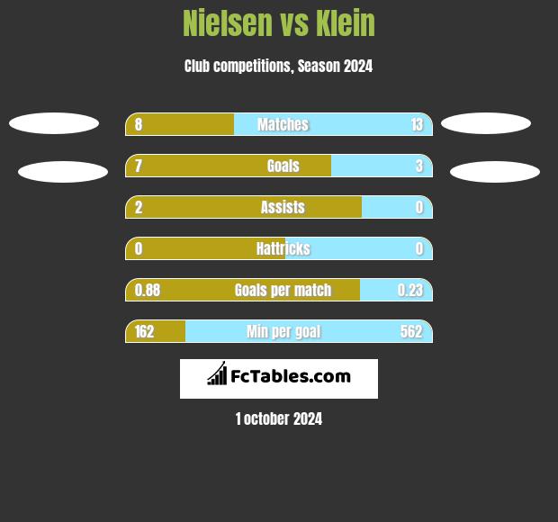 Nielsen vs Klein h2h player stats