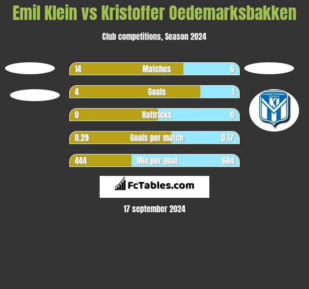 Emil Klein vs Kristoffer Oedemarksbakken h2h player stats