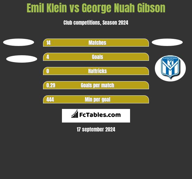 Emil Klein vs George Nuah Gibson h2h player stats