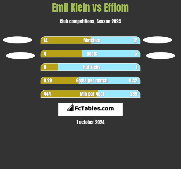 Emil Klein vs Effiom h2h player stats