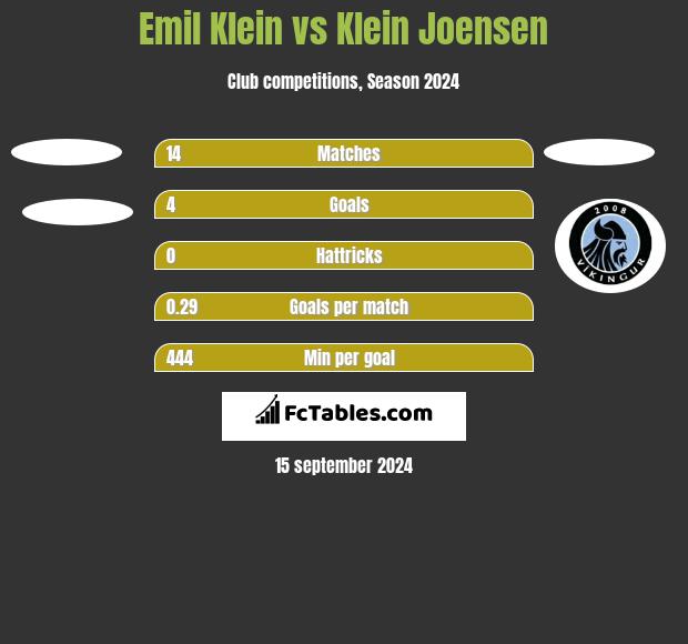 Emil Klein vs Klein Joensen h2h player stats