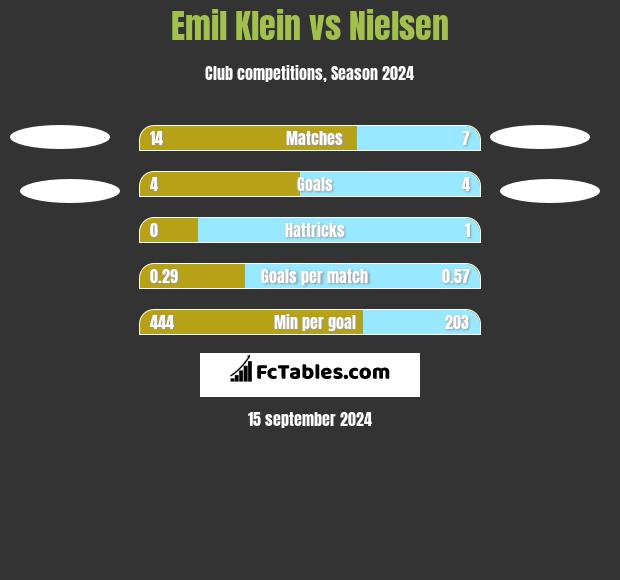 Emil Klein vs Nielsen h2h player stats