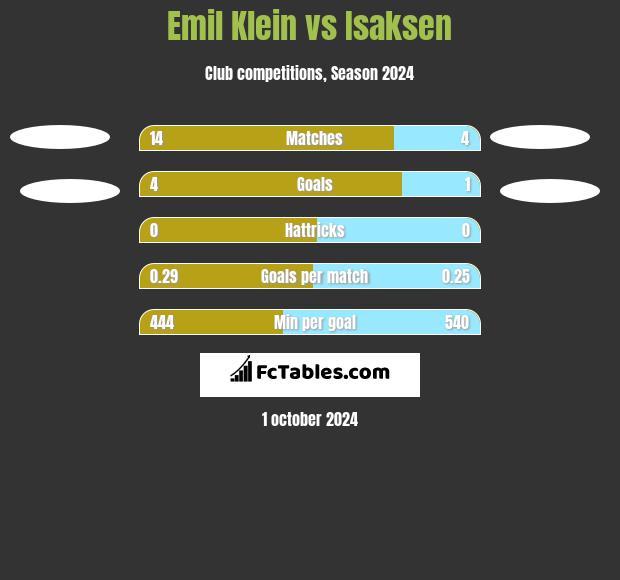 Emil Klein vs Isaksen h2h player stats