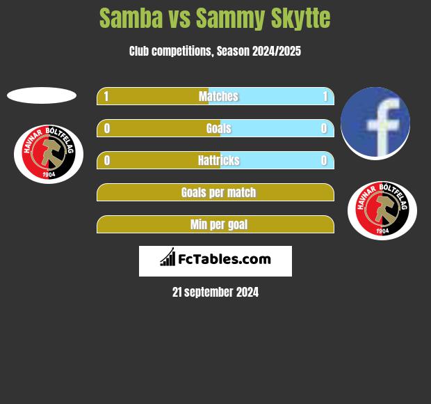 Samba vs Sammy Skytte h2h player stats