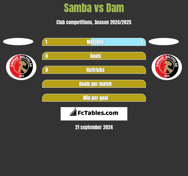 Samba vs Dam h2h player stats