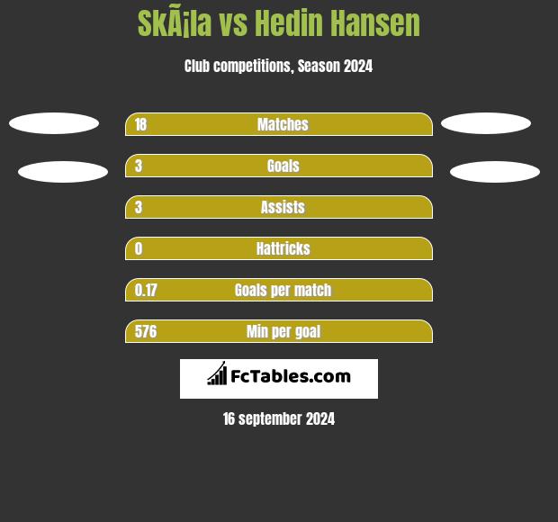 SkÃ¡la vs Hedin Hansen h2h player stats