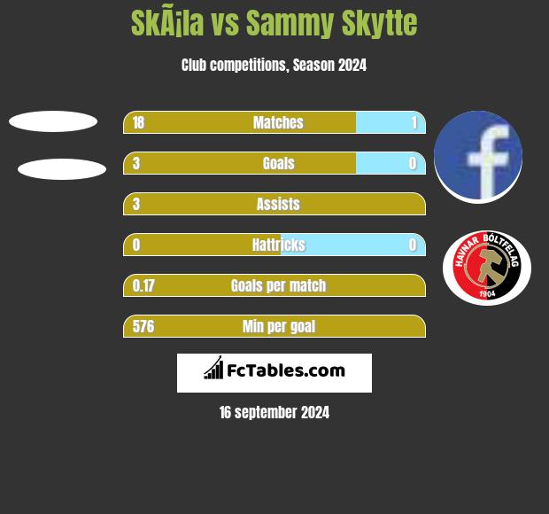 SkÃ¡la vs Sammy Skytte h2h player stats