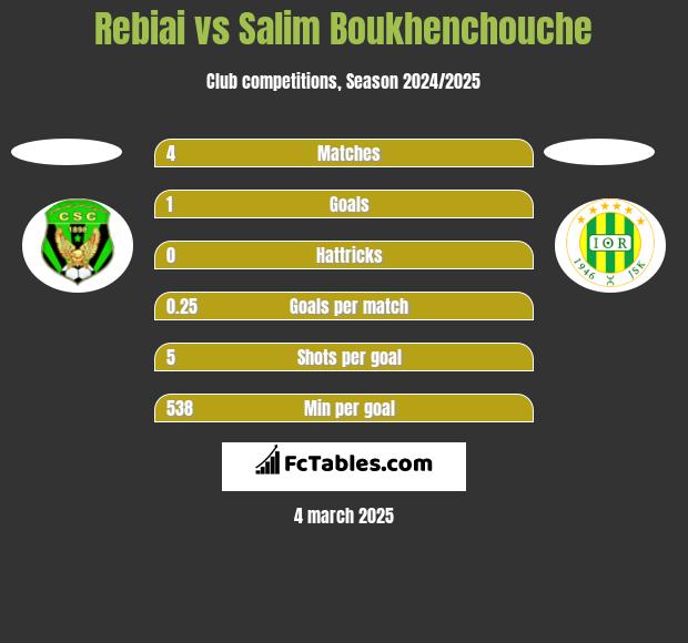 Rebiai vs Salim Boukhenchouche h2h player stats