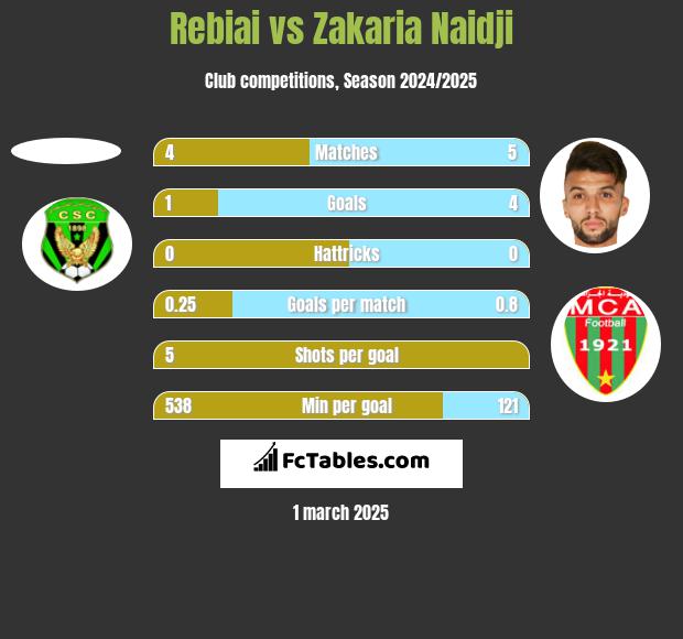 Rebiai vs Zakaria Naidji h2h player stats