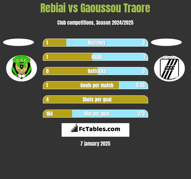 Rebiai vs Gaoussou Traore h2h player stats