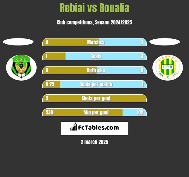 Rebiai vs Boualia h2h player stats