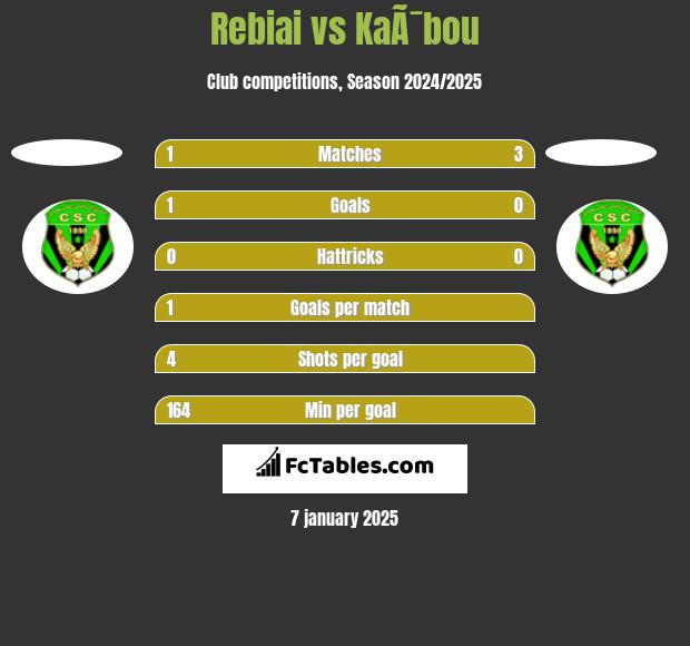 Rebiai vs KaÃ¯bou h2h player stats