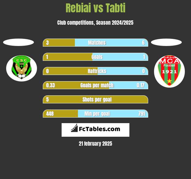 Rebiai vs Tabti h2h player stats