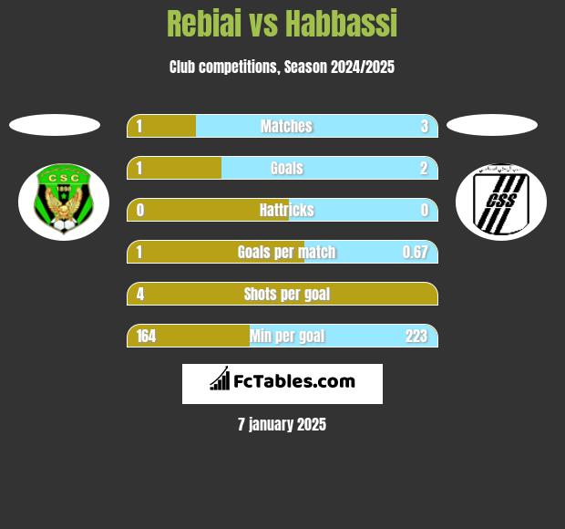 Rebiai vs Habbassi h2h player stats